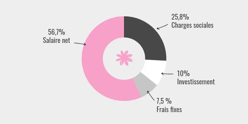 Graphique en camembert bline design montrant la répartition d'un tarif designer freelance en 2026 : salaire, charges, matériel et frais.
